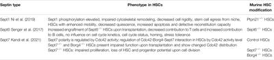 Septins in Stem Cells